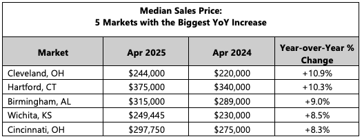 Median Sales Price